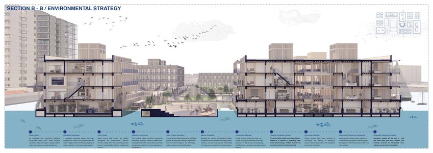 Architectural sections of sustainable waterfront development illustrating passive environmental design strategies.