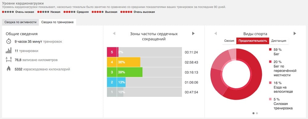 Огляд Polar Vantage M і 96 кілометрів пробіжок 17 Огляд Polar Vantage M і 96 кілометрів пробіжок 6