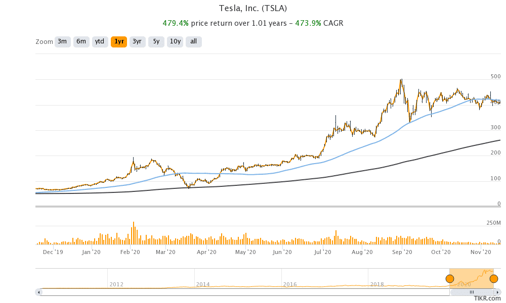 Tesla shares finally get a well-deserved place in S&P 500 2 tesla share price chart