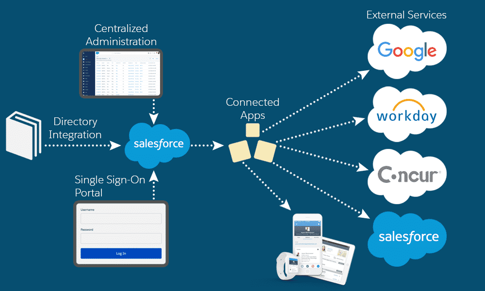 Successful Salesforce Integration 5 Implement a Successful Salesforce Integration