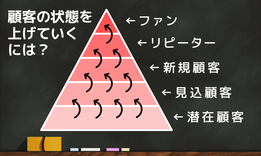 ピラミッド型 顧客分析 ランクアップ