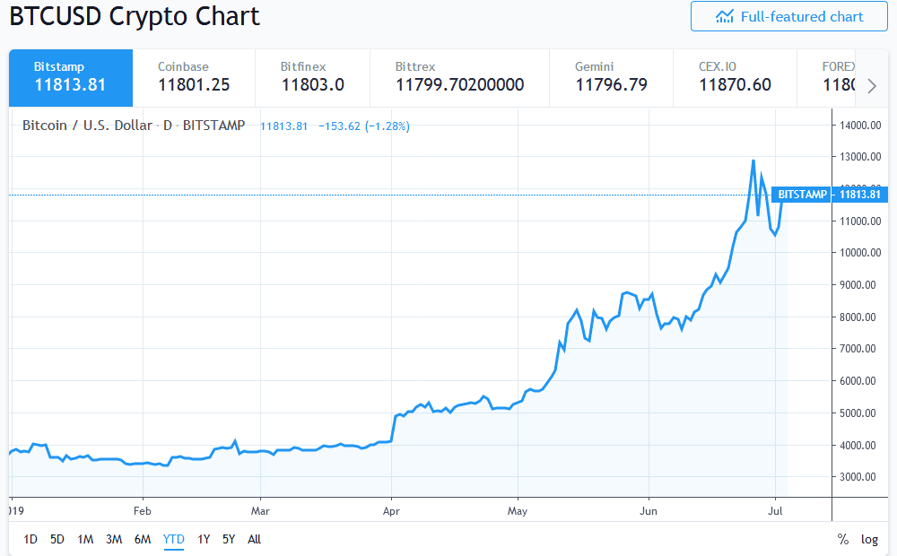 how to predict cryptocurrency charts how to predict cryptocurrency charts