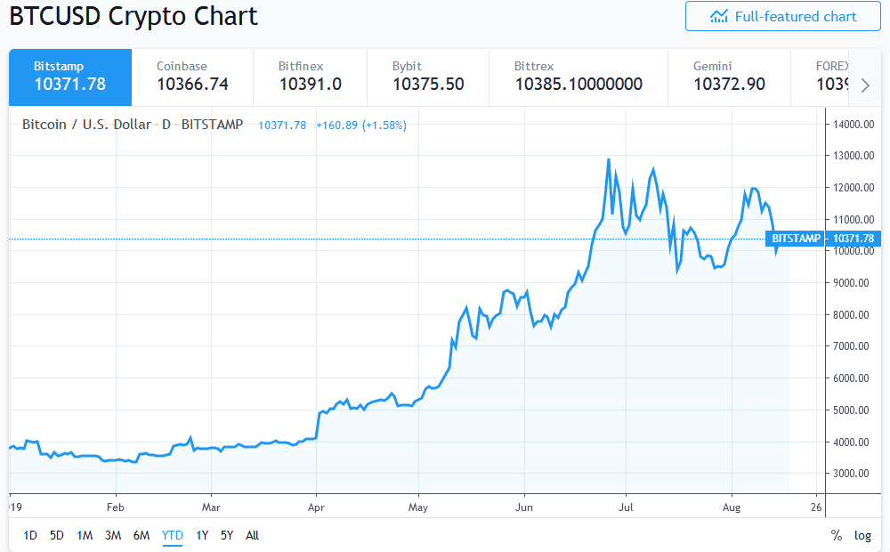 bitcoin price