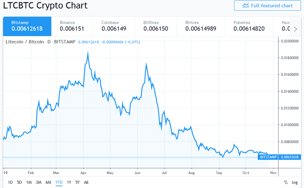 Litecoin Price Chart All Time