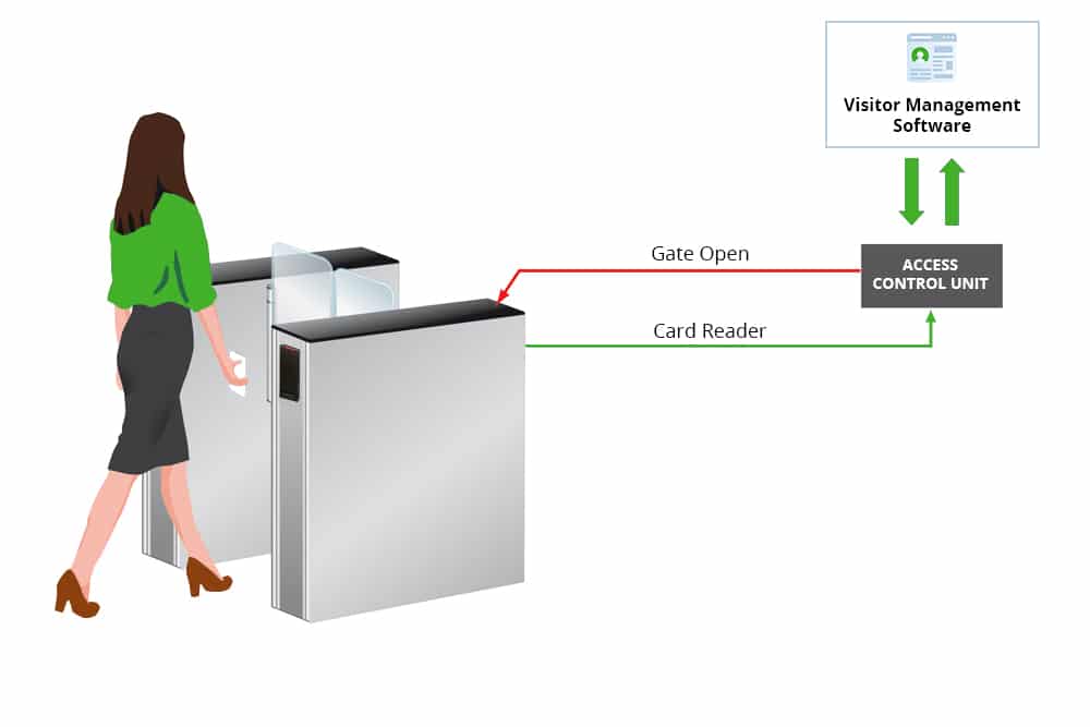 Visitor Management Gate - Badge Diagram