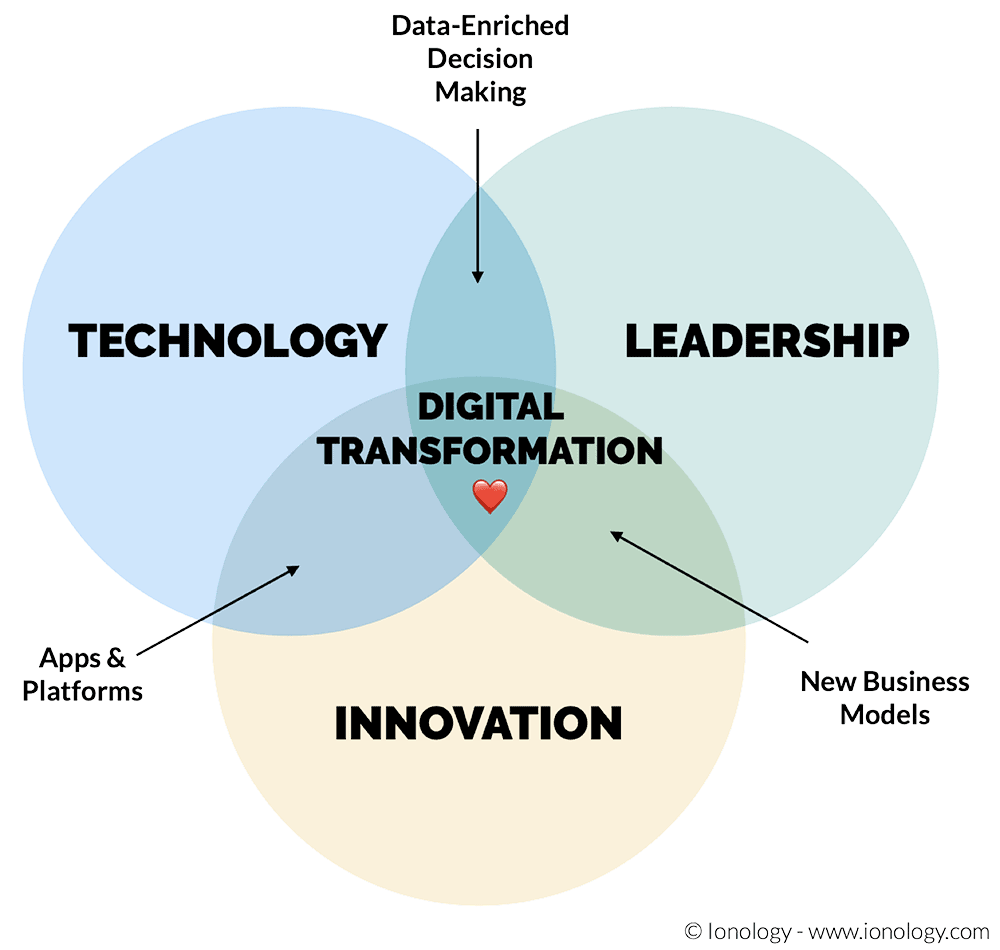 Digital Transformation Venn Diagram