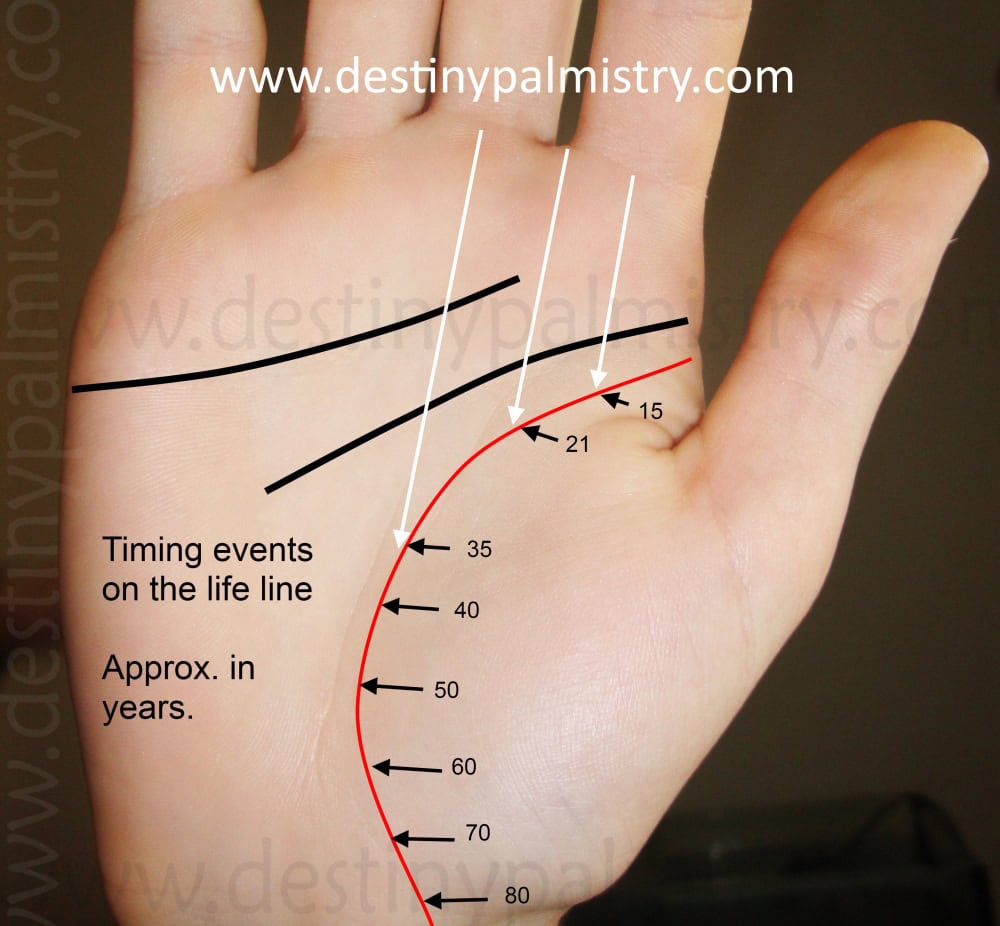 example method of timing the life line