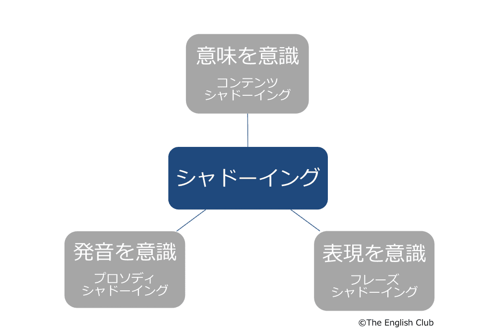 コンテンツ・プロソディ・フレーズ シャドーイング
