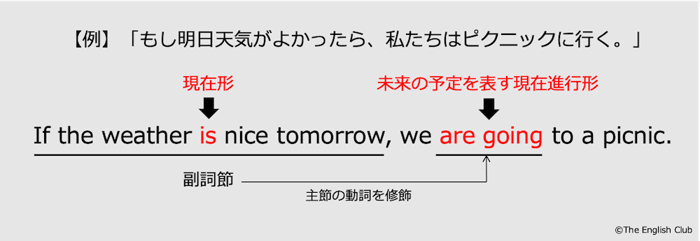 副詞節で未来を表す例