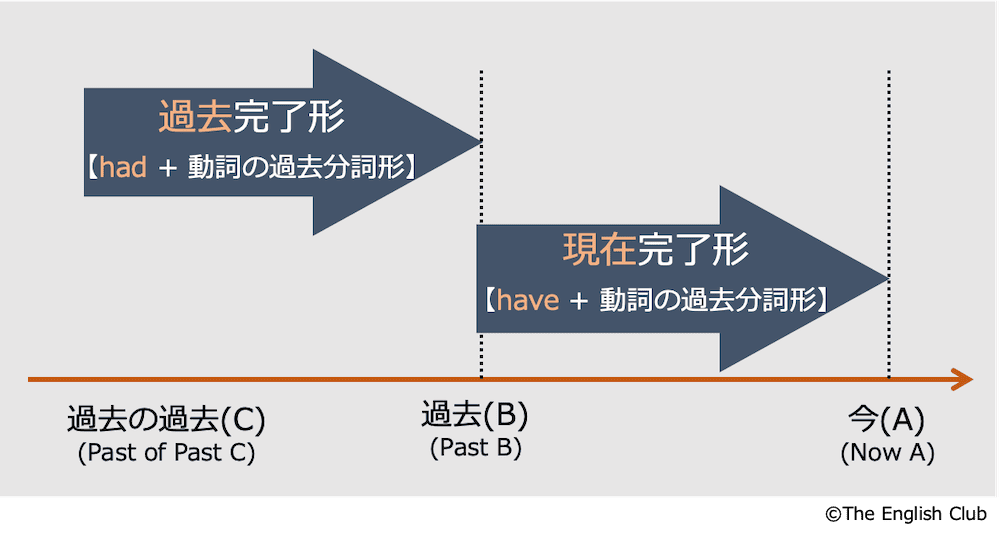 現在完了形と過去完了形の違い