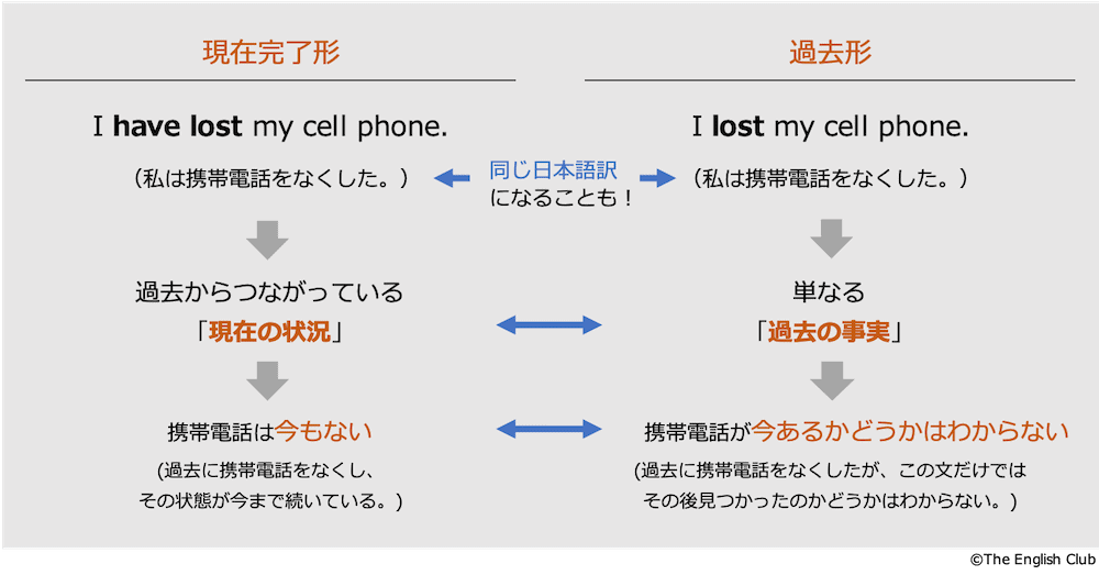 現在完了形と過去形の違い