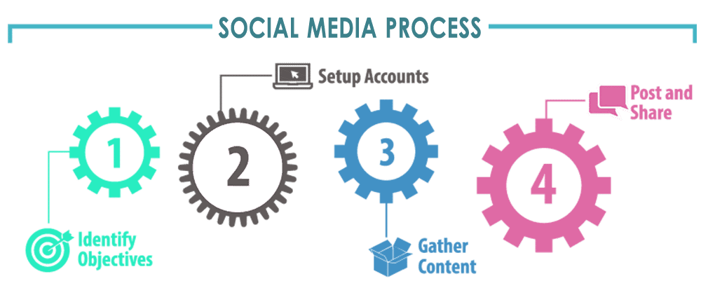 Social-Media-Process