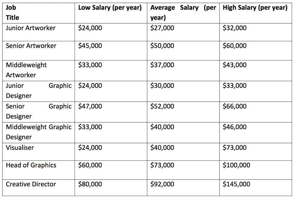 graphic designer salary usa