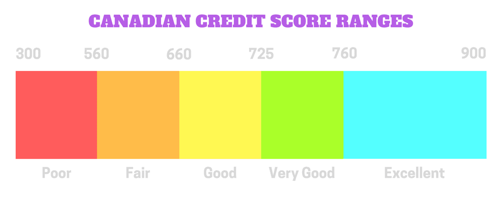 Credit Score Chart 2018