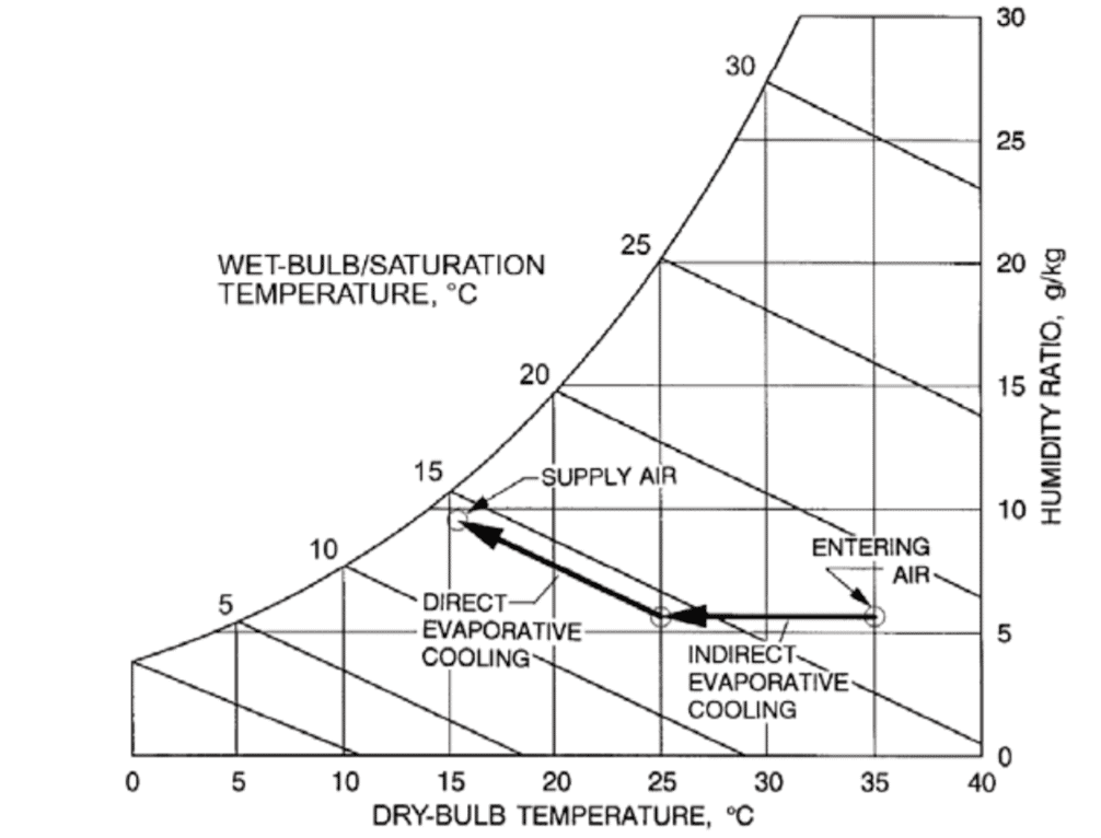 indirect direct evaporative cooling