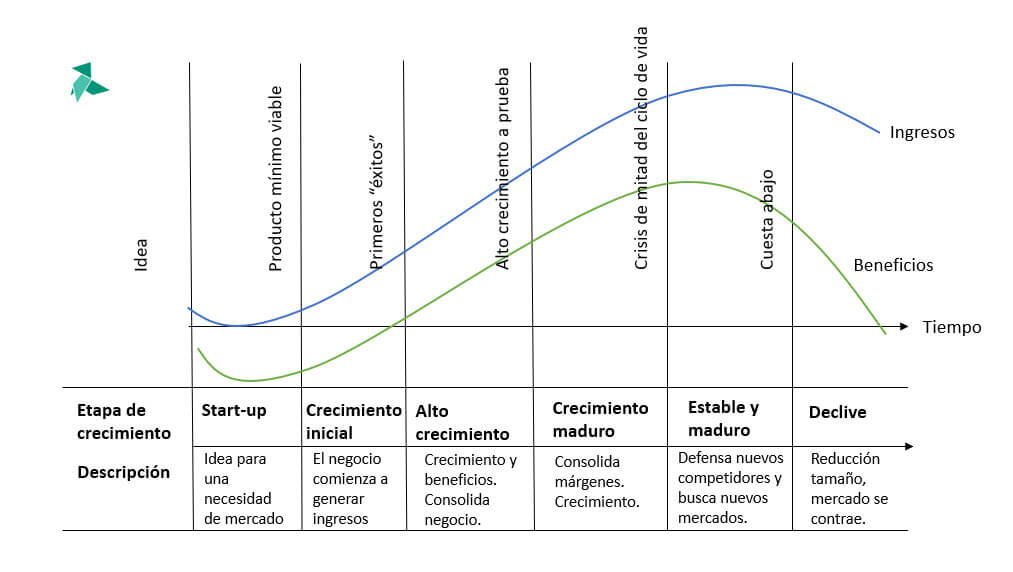 Ciclo de vida de un negocio