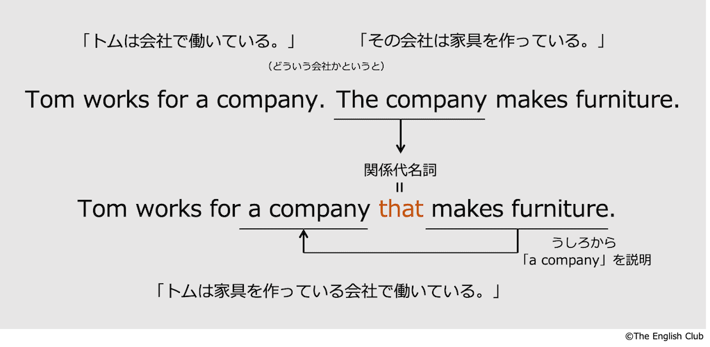 主格の関係代名詞that