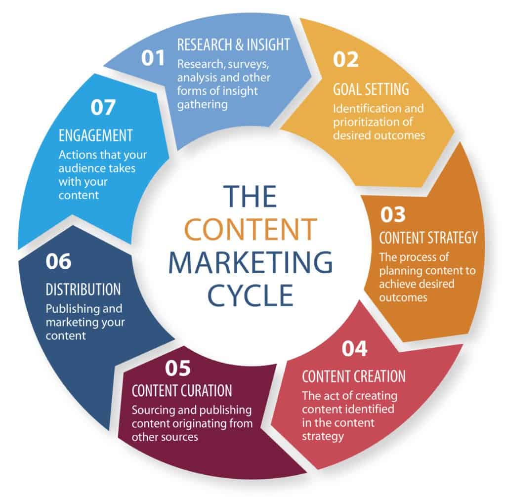 Content marketing