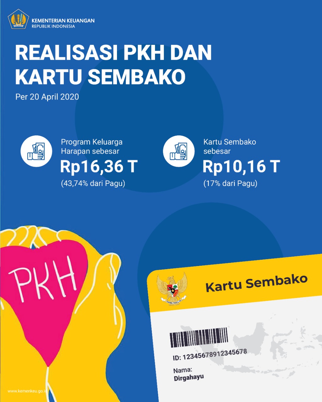 Realisasi PKH dan Kartu Sembako. (Sumber: Kemenkeu)
