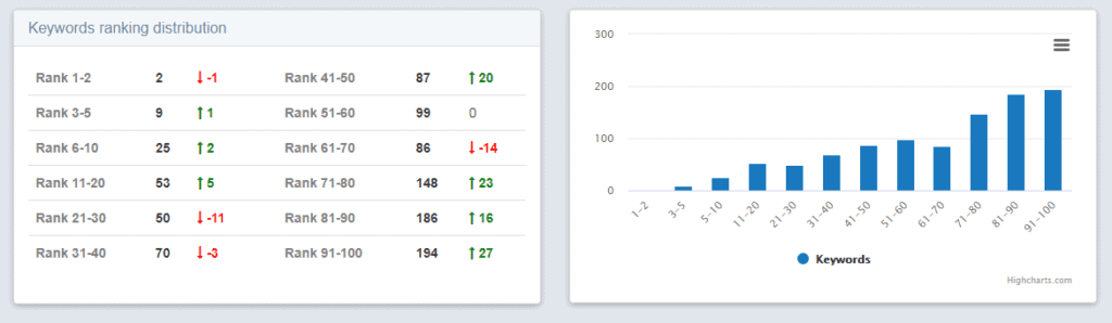 Keywords ranking distribution dashboard