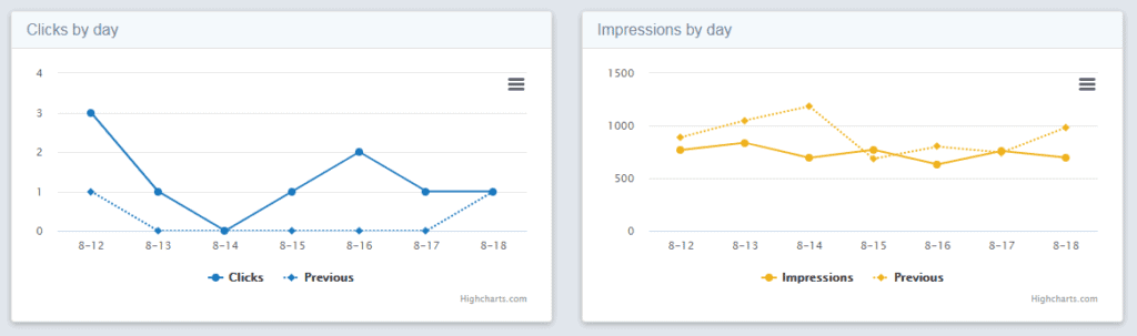 Daily clicks and impressions dashboard