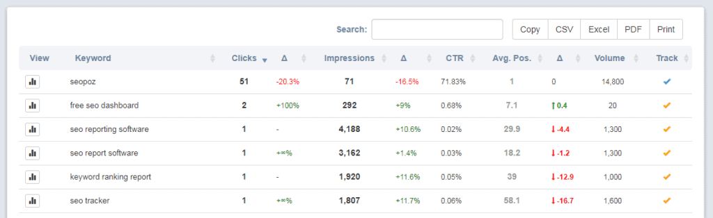 Keywords Traffic Report