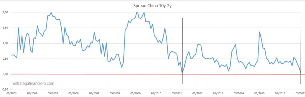 Spread China 10y 2y