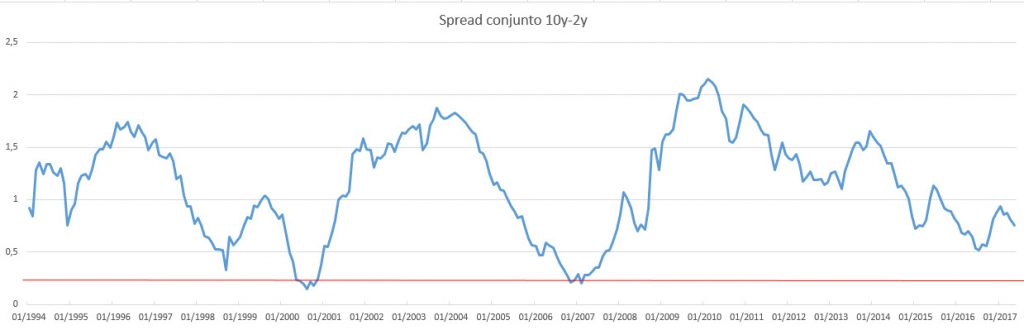Spread curva de tipos conjunto