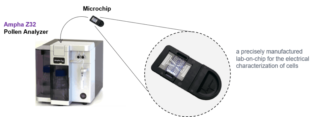 Illustration of an Impedance Flow Cytometer and it's Microfluidic Chip