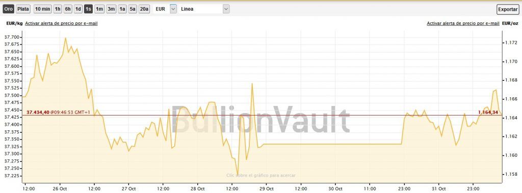 Gráfico de línea de 1 semana, mercado oro londres en euros