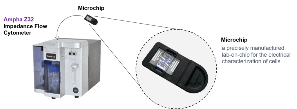 Illustration of how impedance flow cytometer Ampha Z32 works