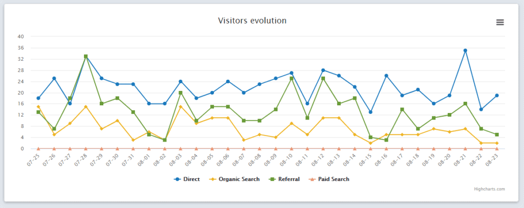 Visitors evolution dashboard