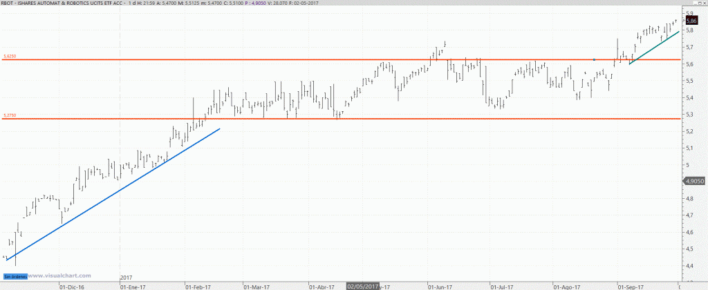 rbot etf cotización rbot etf cotización