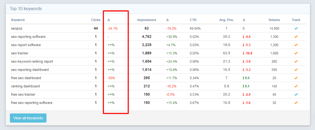 Top 10 keywords dashboard