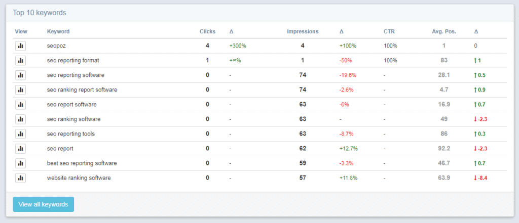 Top 10 keywords dashboard