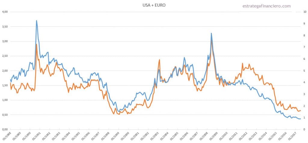 USA y EURO contra materias primas USA y EURO contra materias primas