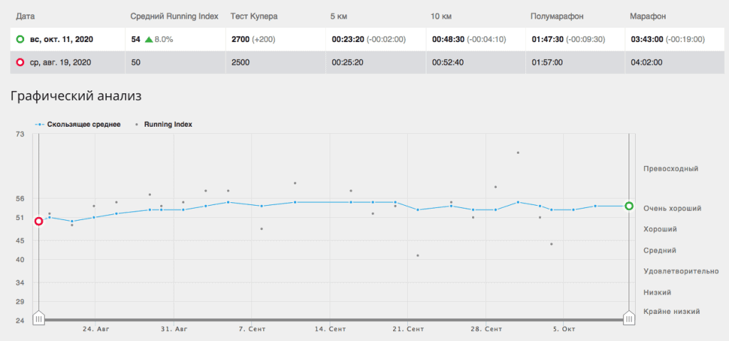 Огляд Polar Vantage V2 від бігуна 15 Отчёт о Running Index в Polar Flow Web