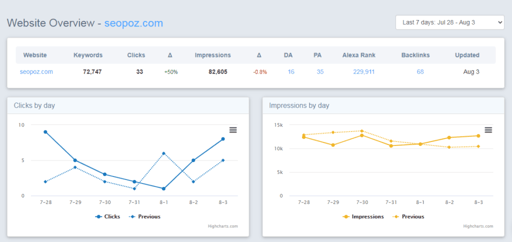 Website Overview dashboard