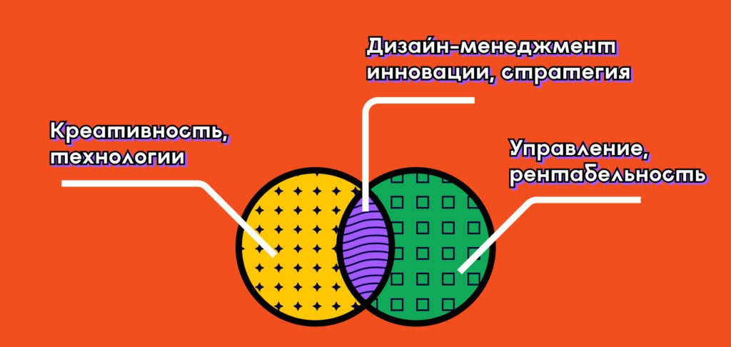 Задачи дизайн-менеджмента