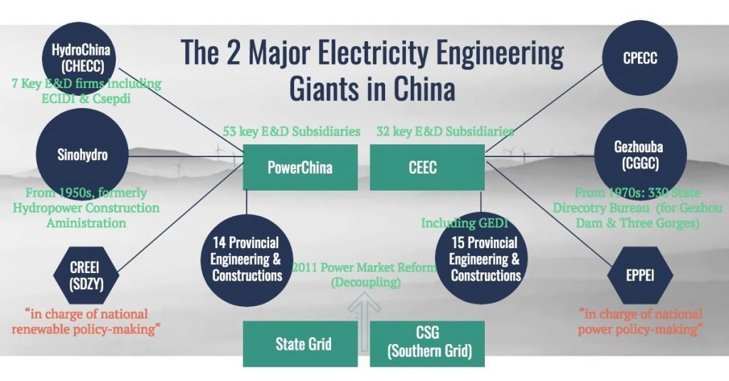 History and Structure of the Two Major Engineering Conglomerates in China