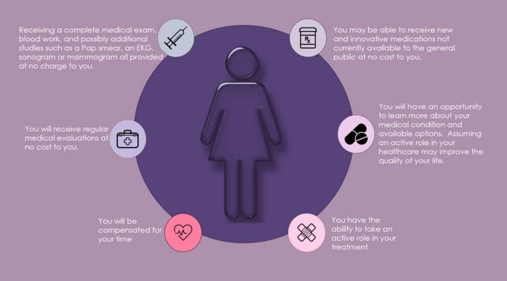 Benefits of Participating in Clinical Trial Signature Gyn Services Women's Health Clinical Trials Research Studies Fort Worth Texas