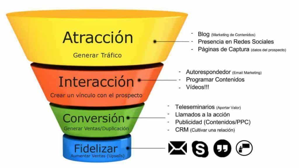 funnel Inbound marketing
