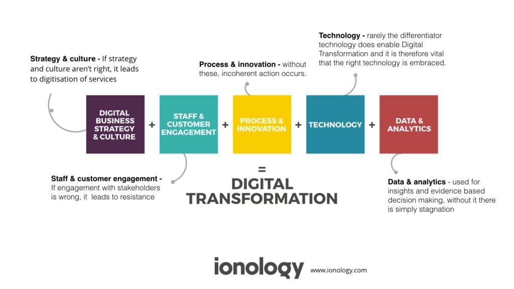 What is Digital Transformation & How Can It Grow Your Business?