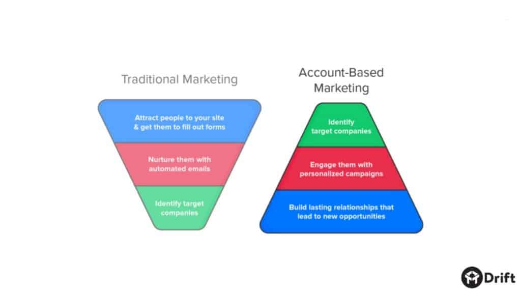 what is account based marketing