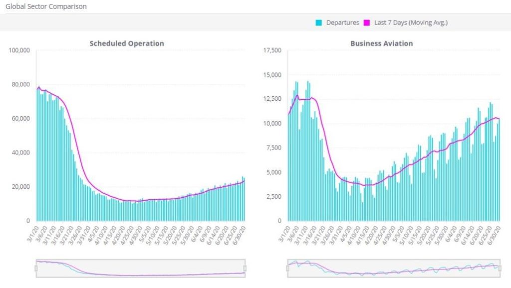 Scheduled Operations and Private Jet Trend in March-June 2020