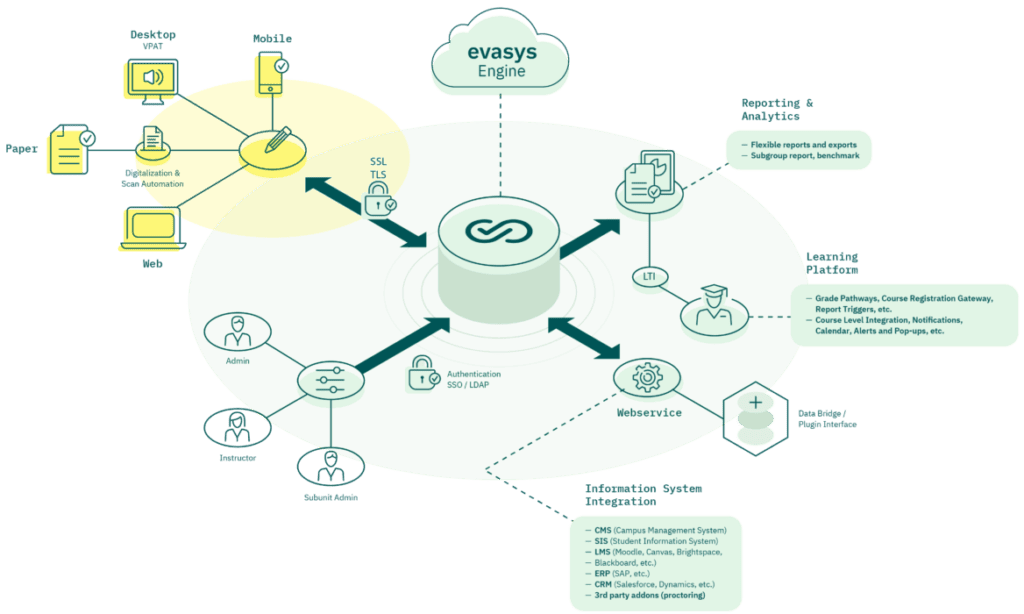 Evasys diagram Evasys Cloud hosting engine