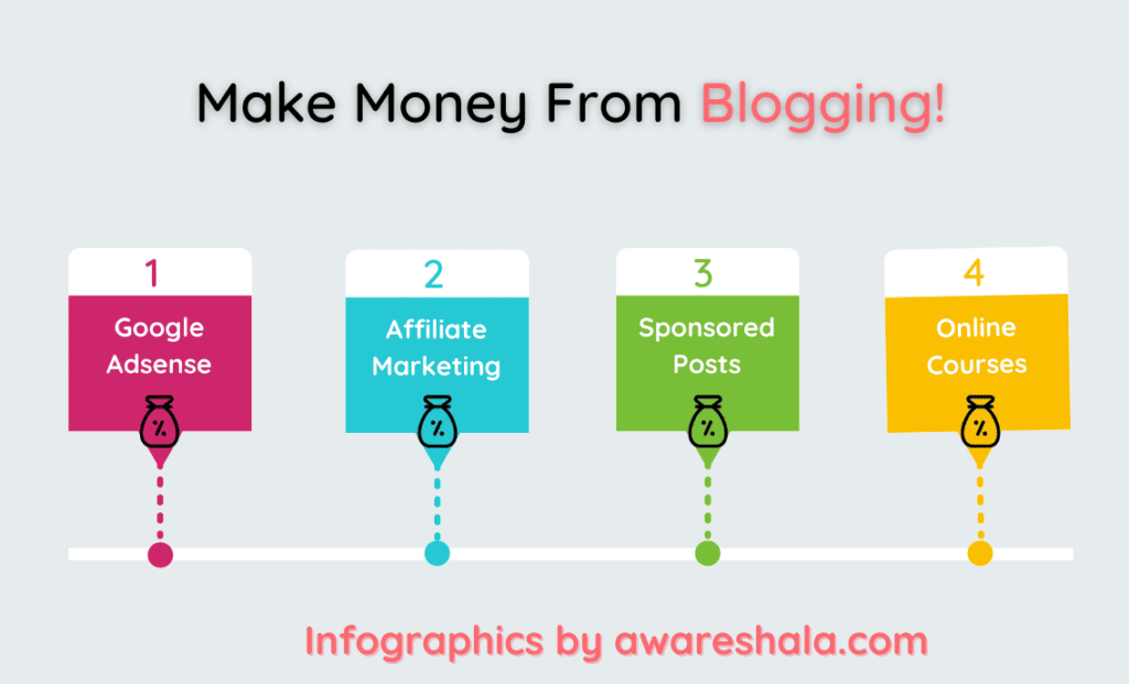 Ways to make money from blog