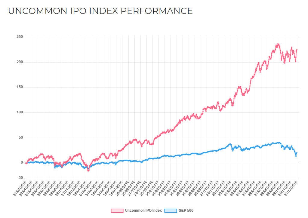 Uncommon IPO Index performance