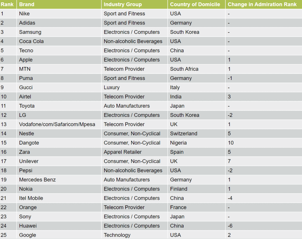 Top brands in Africa
