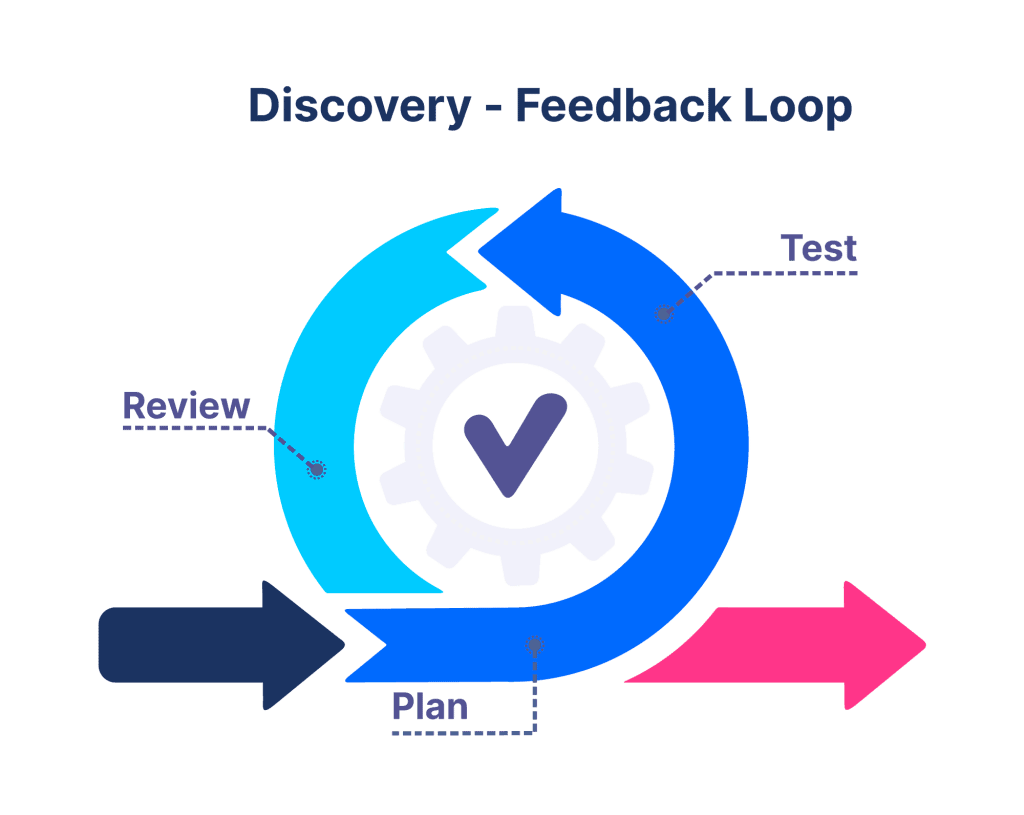 product feedback discovery loop